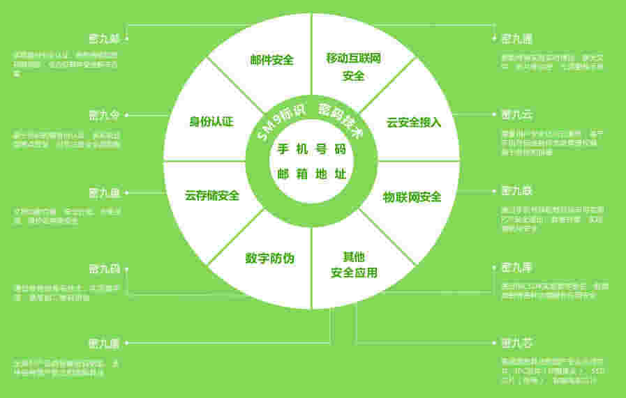 奥联“密九”系列方案,推进国密算法应用