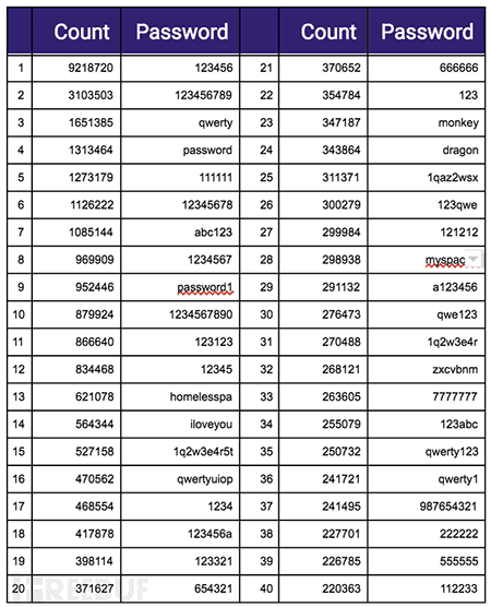 暗网出现史上最大数据库: 14亿份明文凭证暴露,个人与企业都可能遭殃